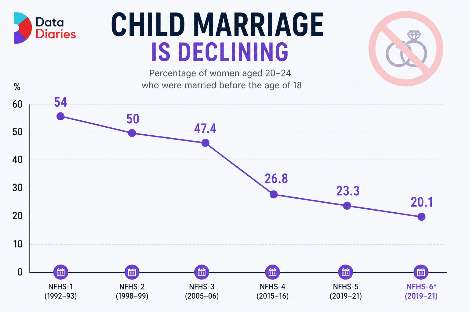 India’s quiet turnaround on early marriage