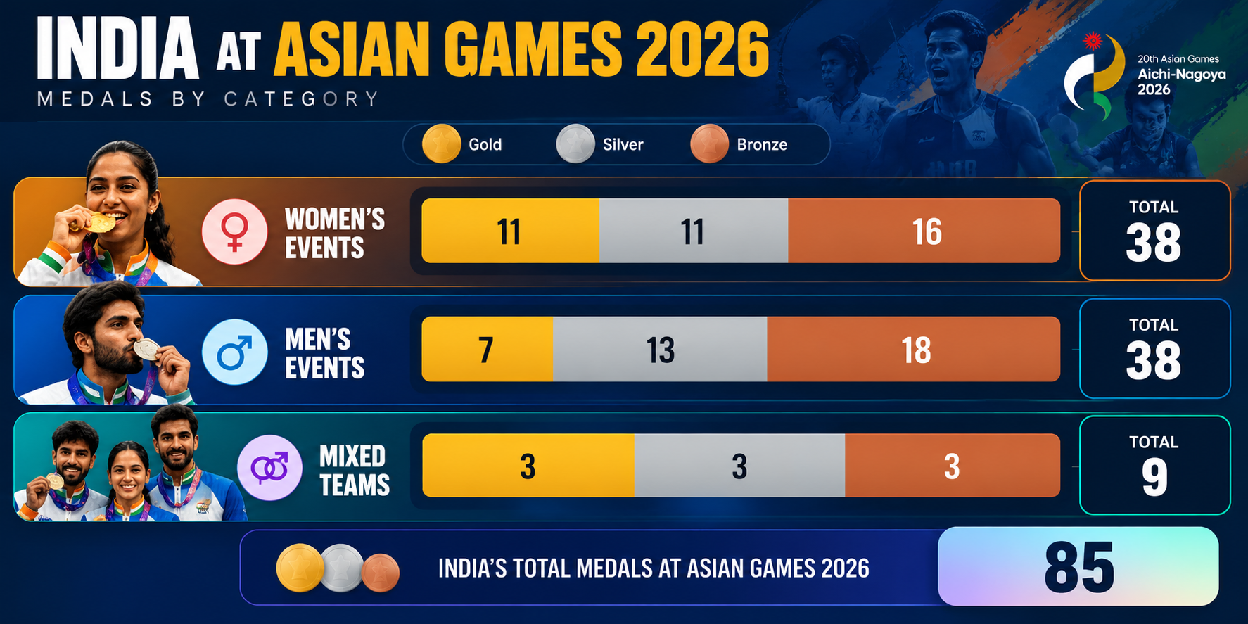From 23 medals to 85: India’s sporting rise is no longer a one-off