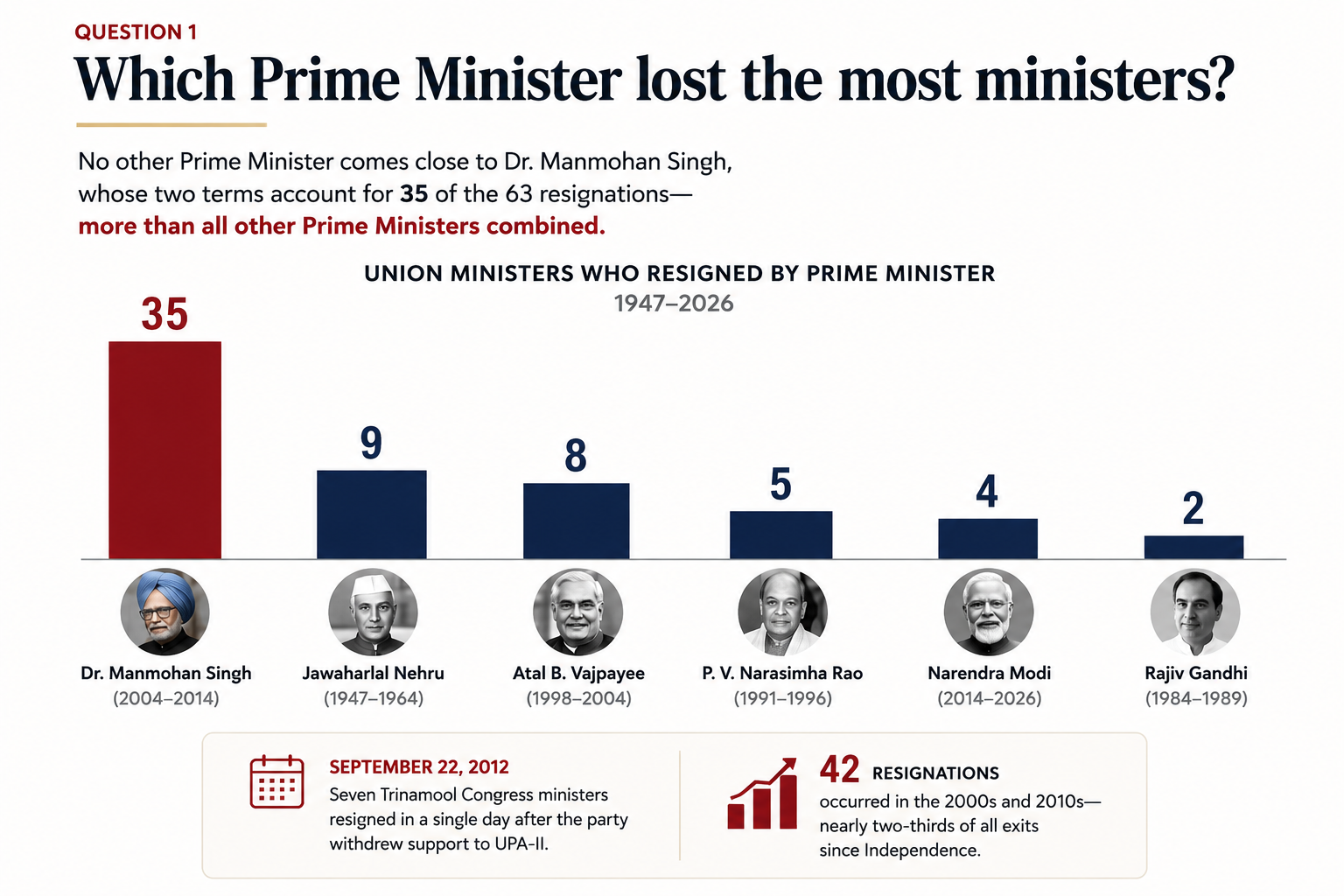 Union ministers who resigned: The numbers behind 79 years of politics