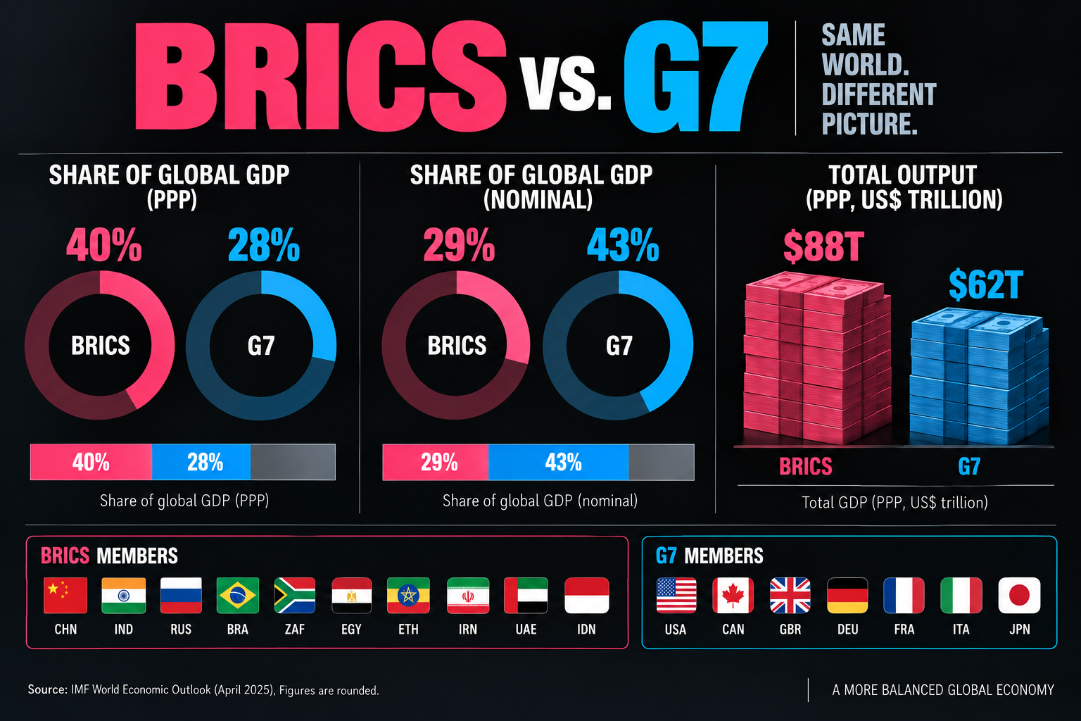 The silent shift: How BRICS overtook the G7 in real economic power