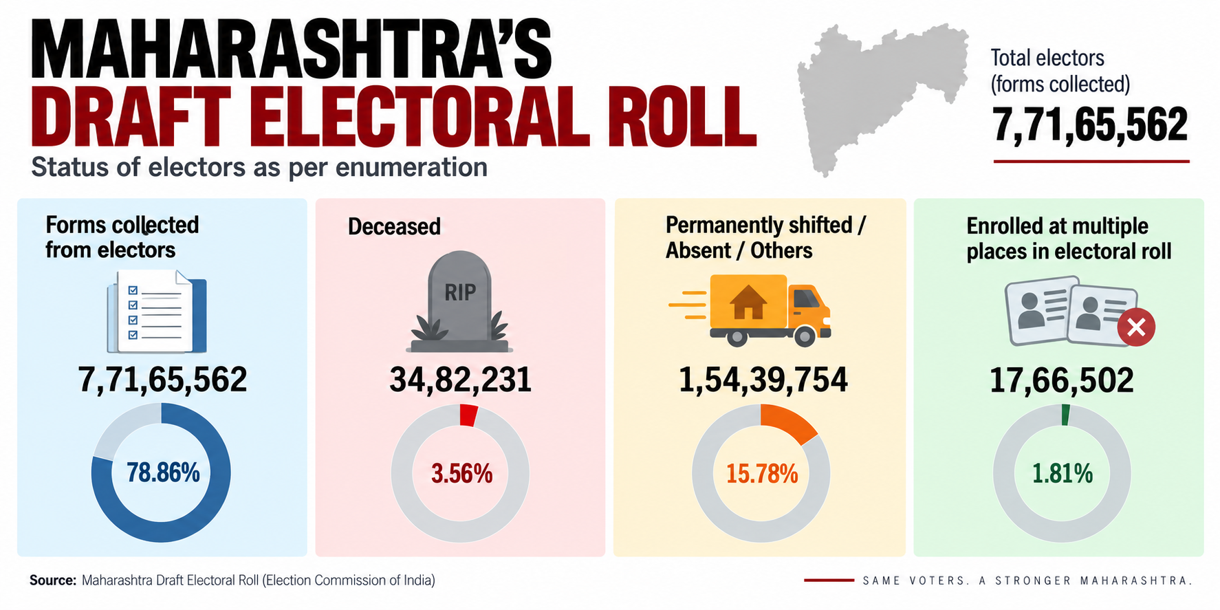 What do post-SIR draft electoral rolls of Maharashtra reveal?