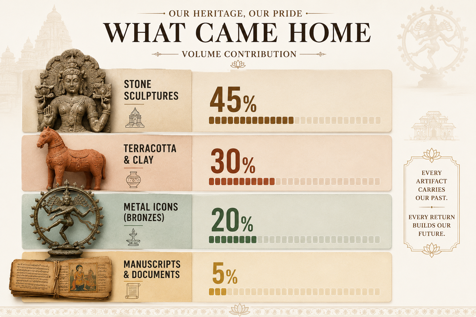 From 13 in 40 years to 668 in a decade India’s stolen heritage comes home