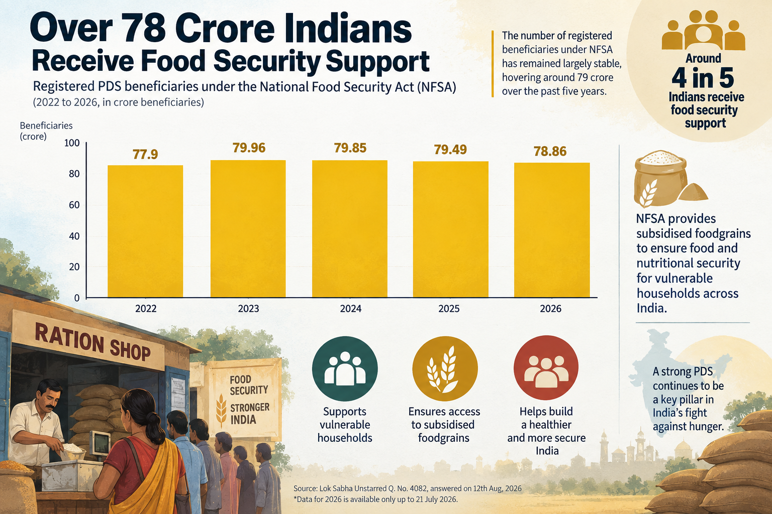 India’s public distribution system is reaching further – the numbers show where