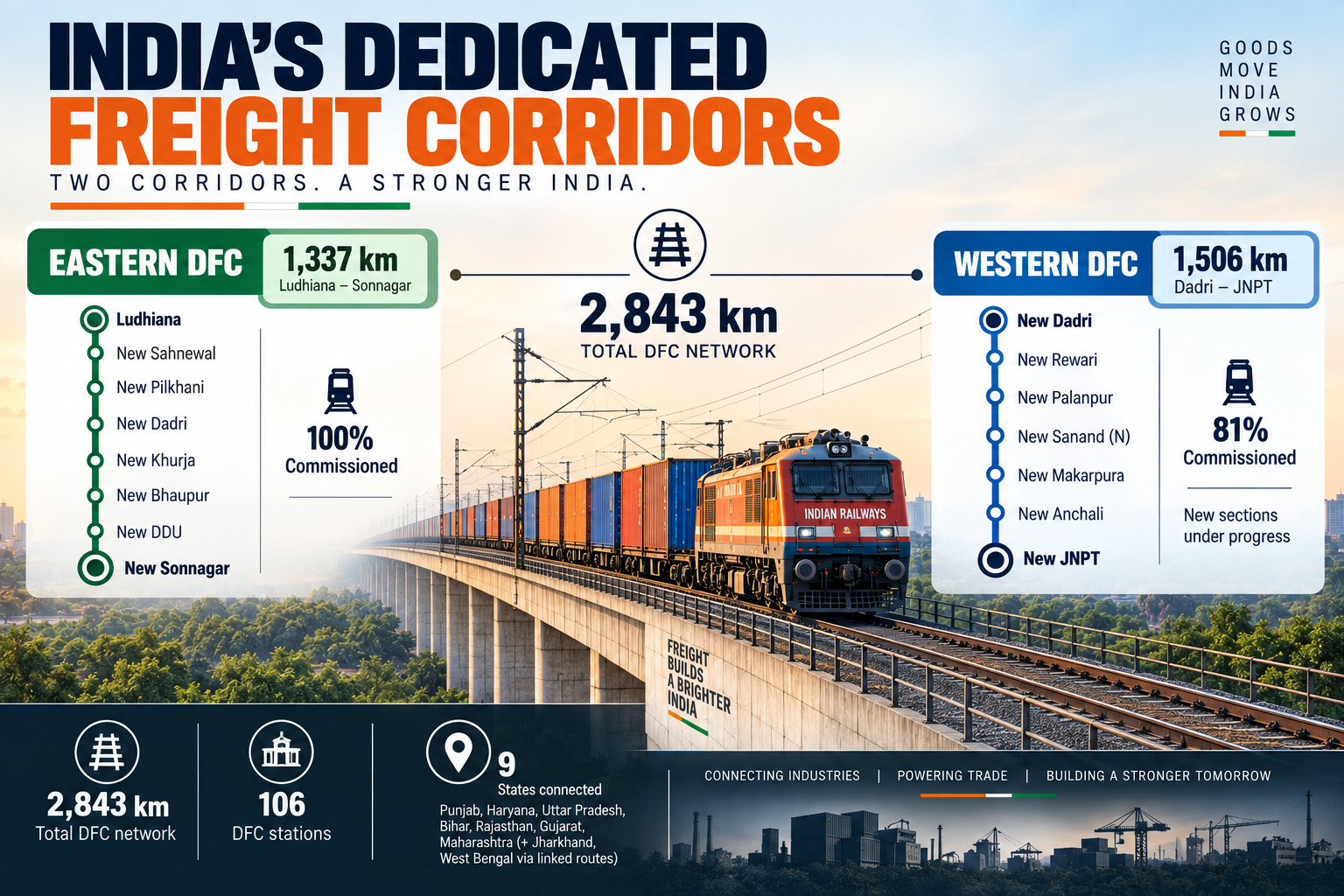 India’s freight corridor moves from construction to full operation