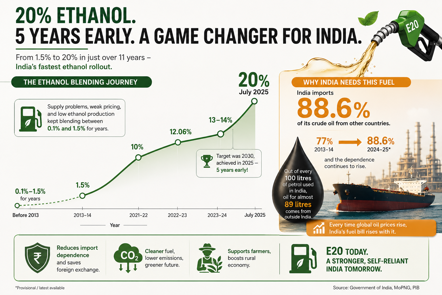 E20 Petrol: Why the whole country is talking about it
