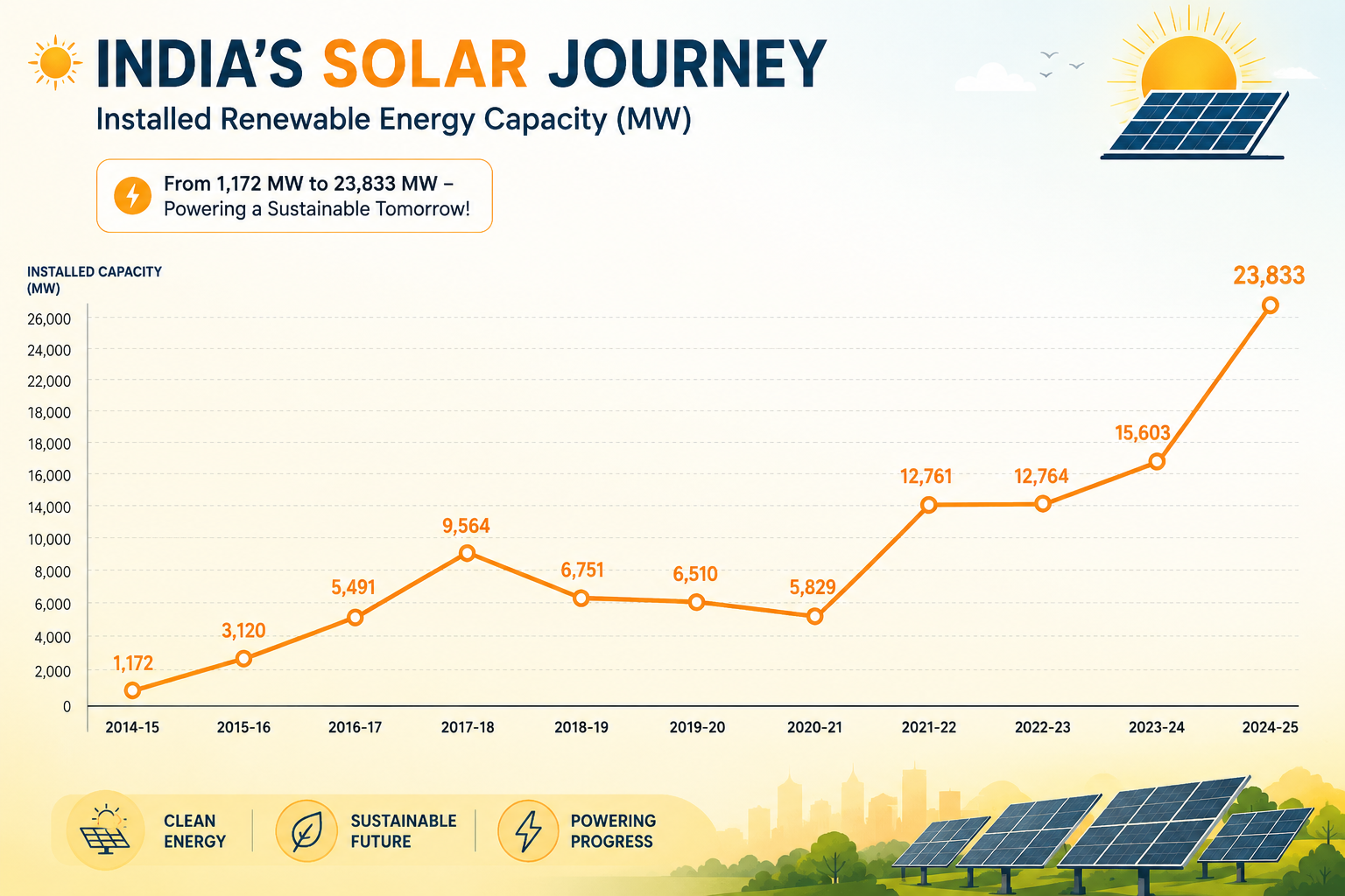 India has a great journey to have a legacy in the solar panel market