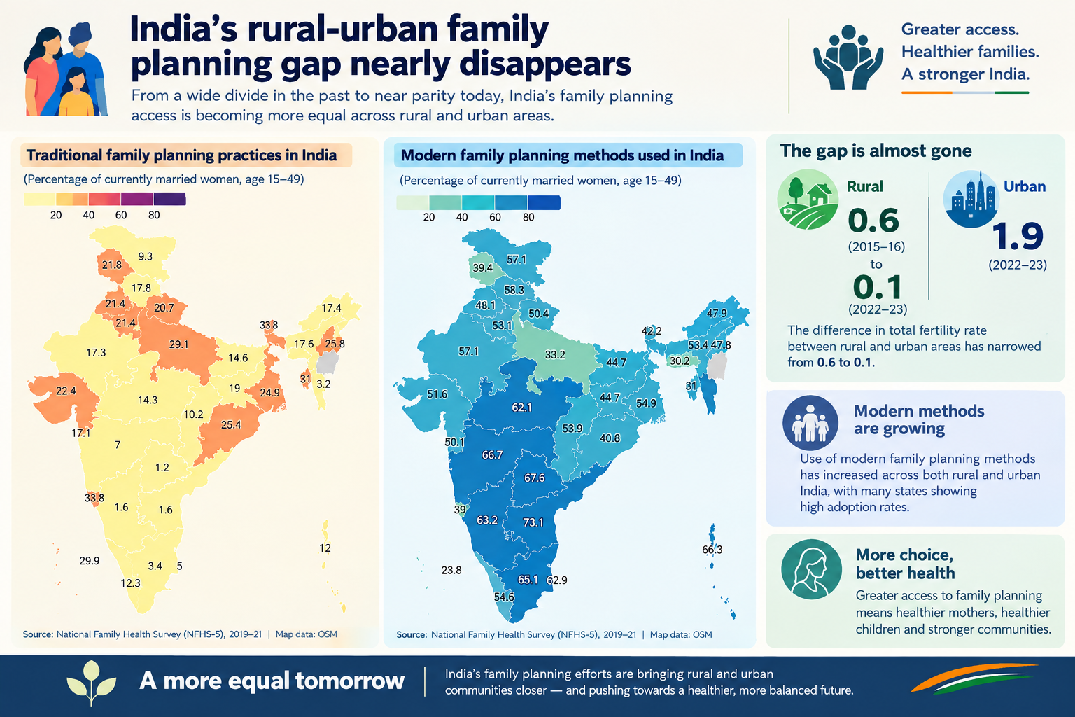 India’s rural-urban family planning gap nearly disappears
