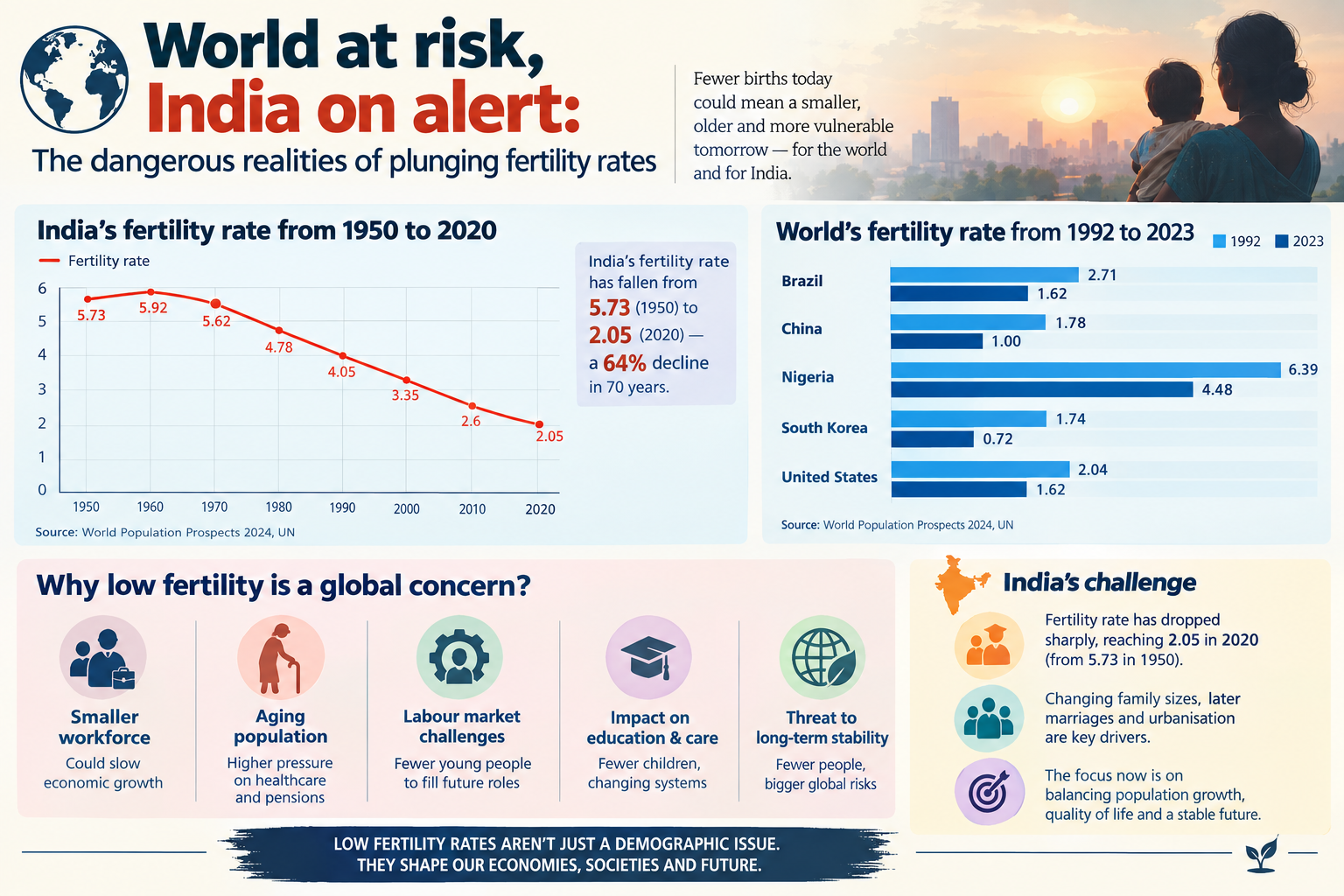 World at risk, India on alert: The dangerous realities of plunging fertility rates
