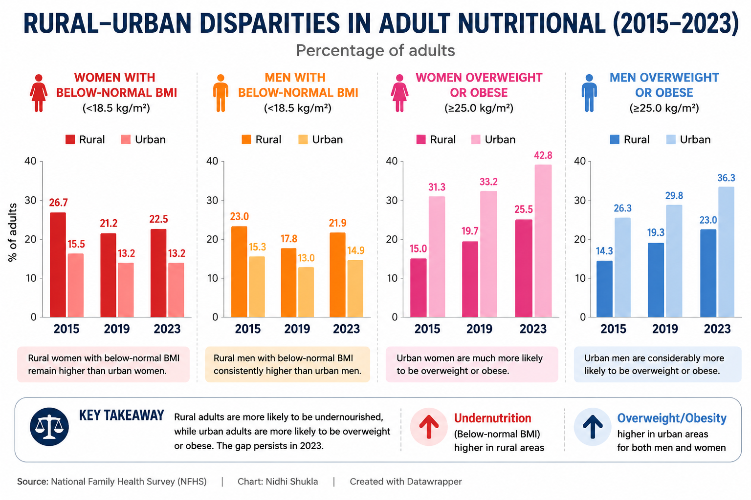 India’s nutrition turnaround is powering a healthier future