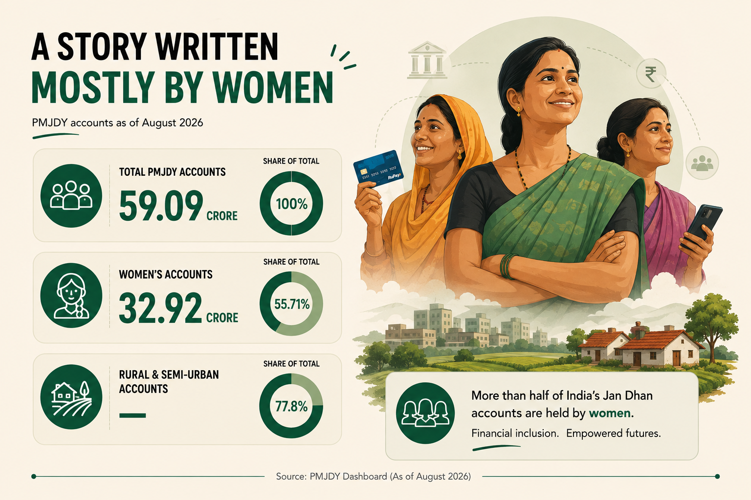 The ₹3 Lakh Crore Silent Revolution: How India's Poor Quietly Rewrote Their Own Story