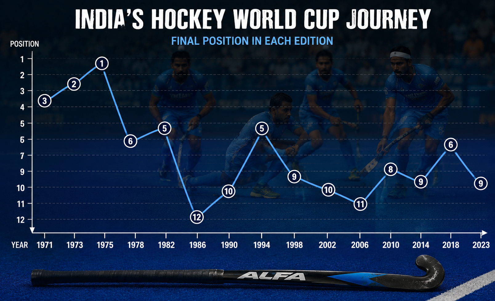 From decline to revival: India’s hockey story in numbers