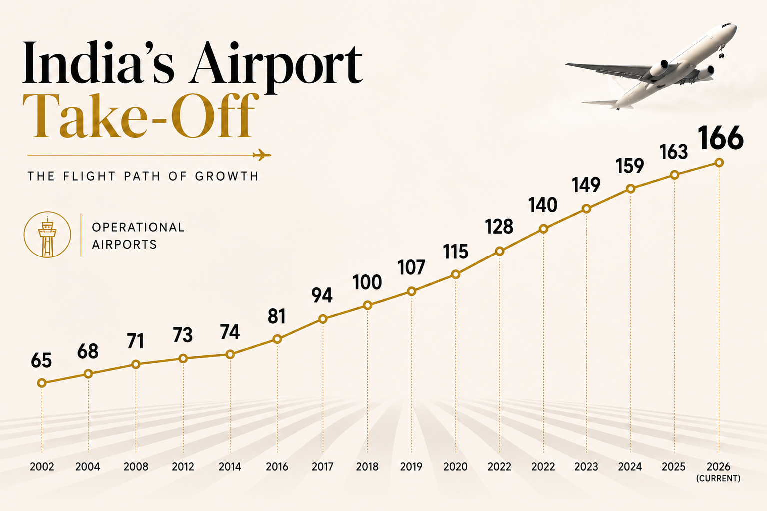 India’s aviation sector takes off, provides wings for every State