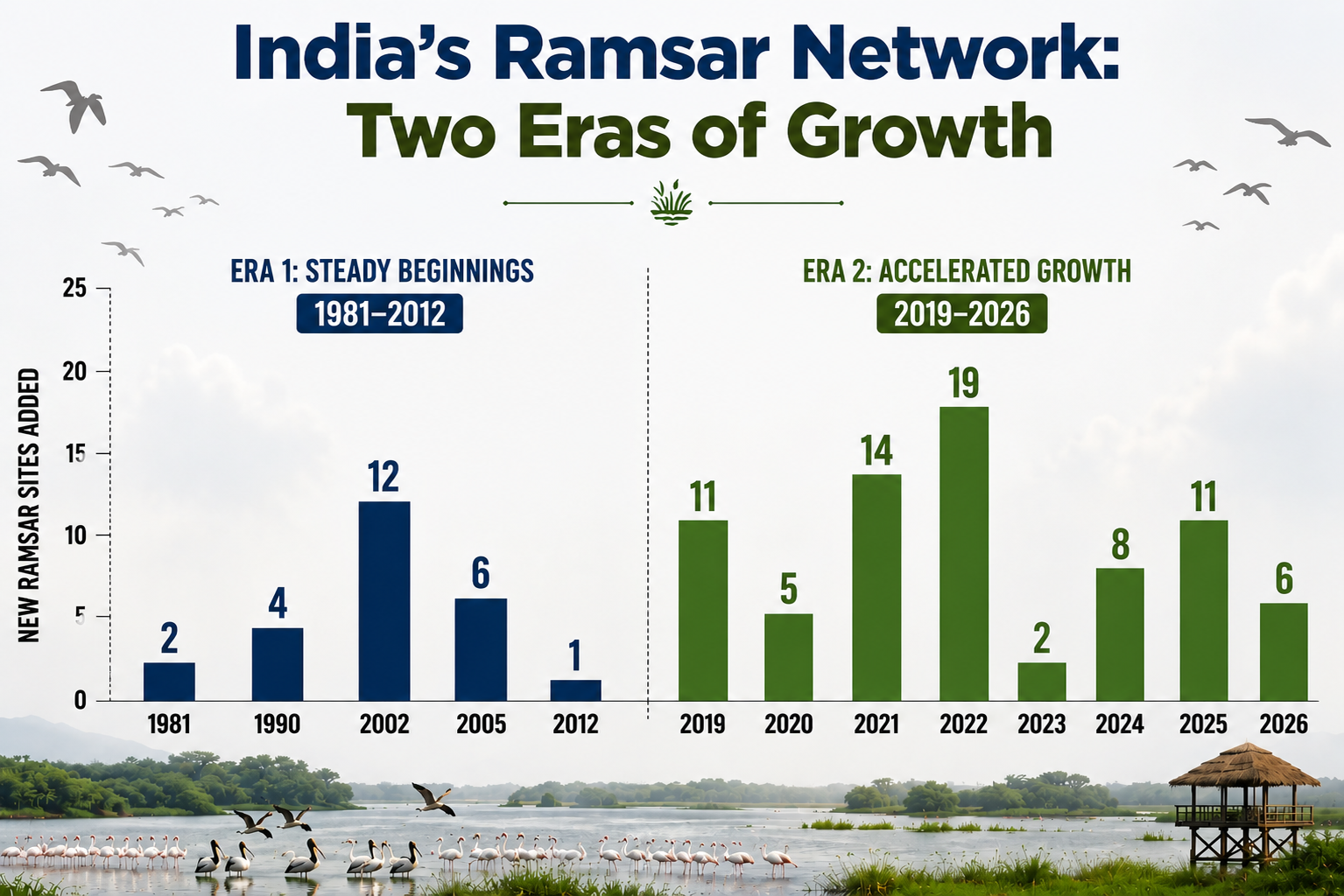 From 26 to 101: the story behind India's Ramsar century