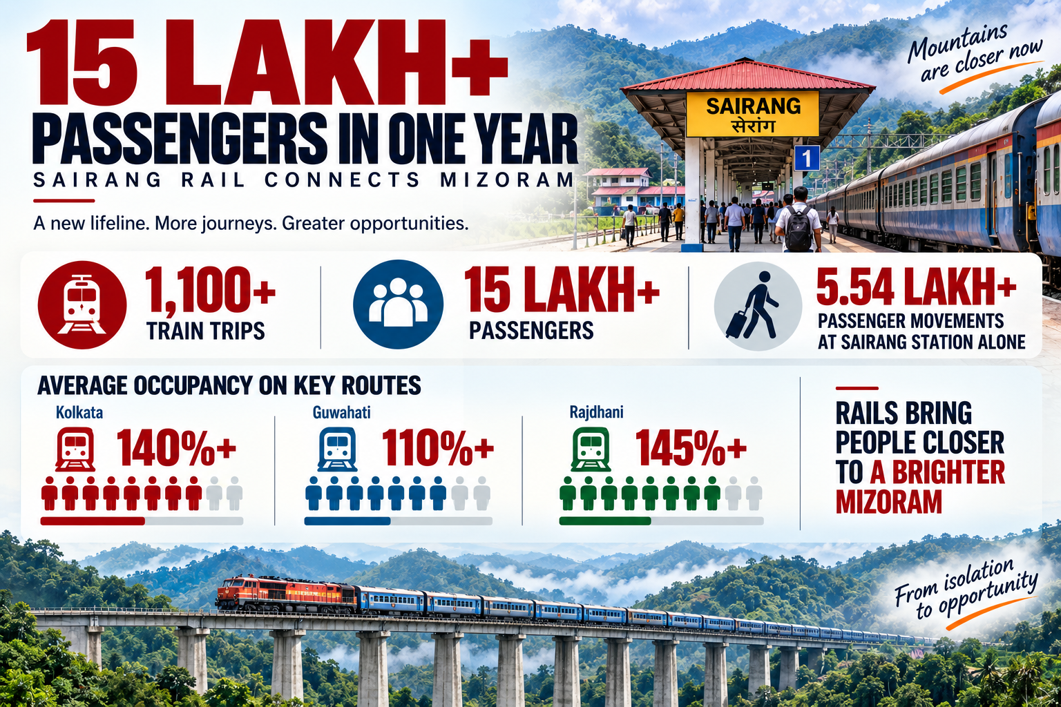 A year of the train to Sairang: What the figures show and what they skip