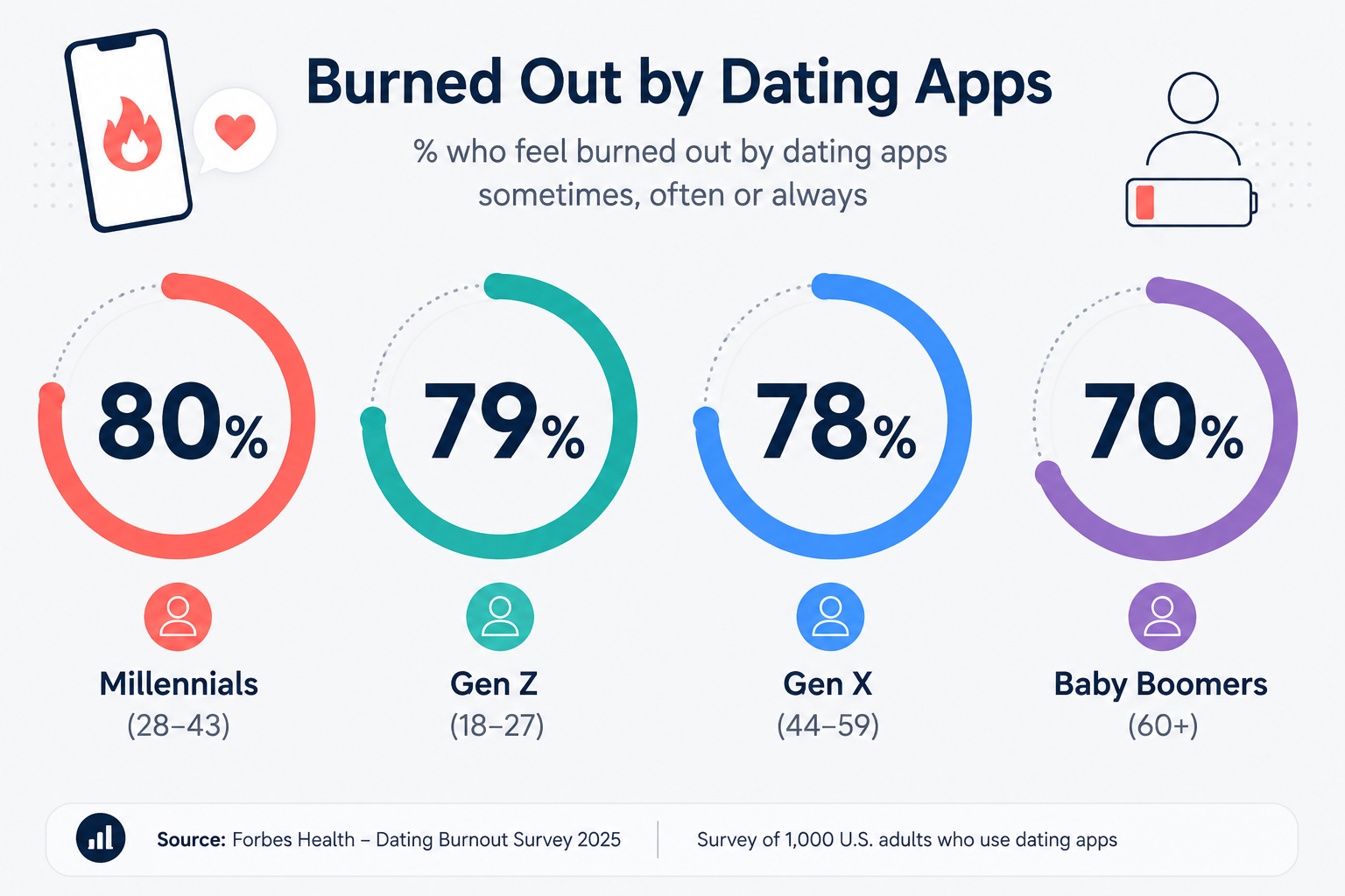 From ‘swipes’ to social circles: Why dating apps are losing their pull