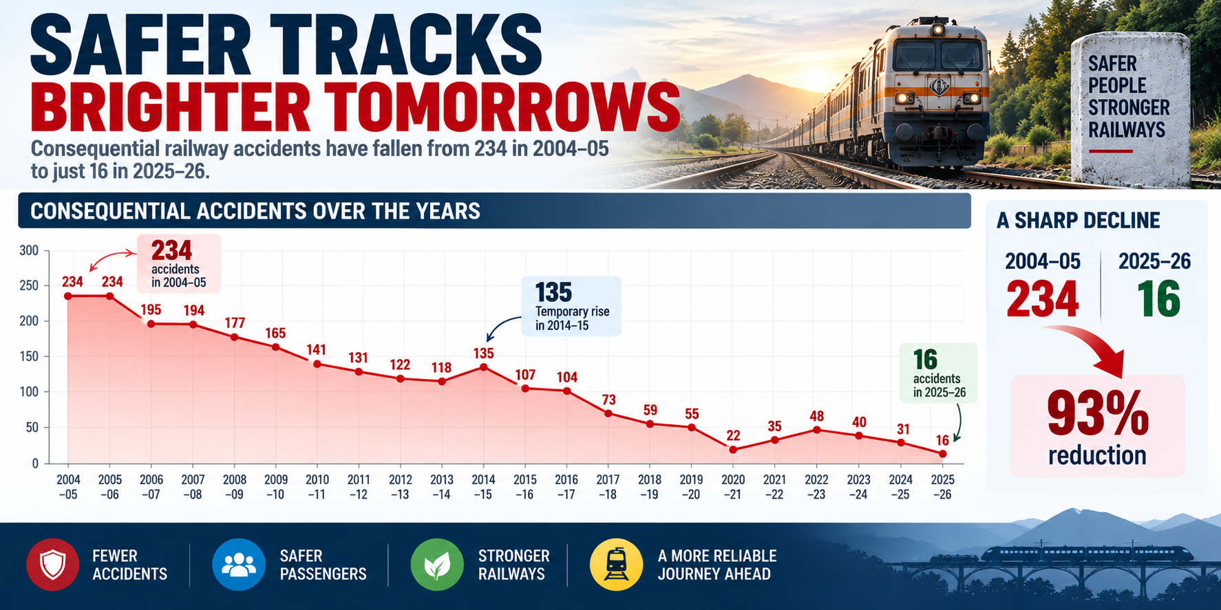 Indian Railways brings accidents down by 93%