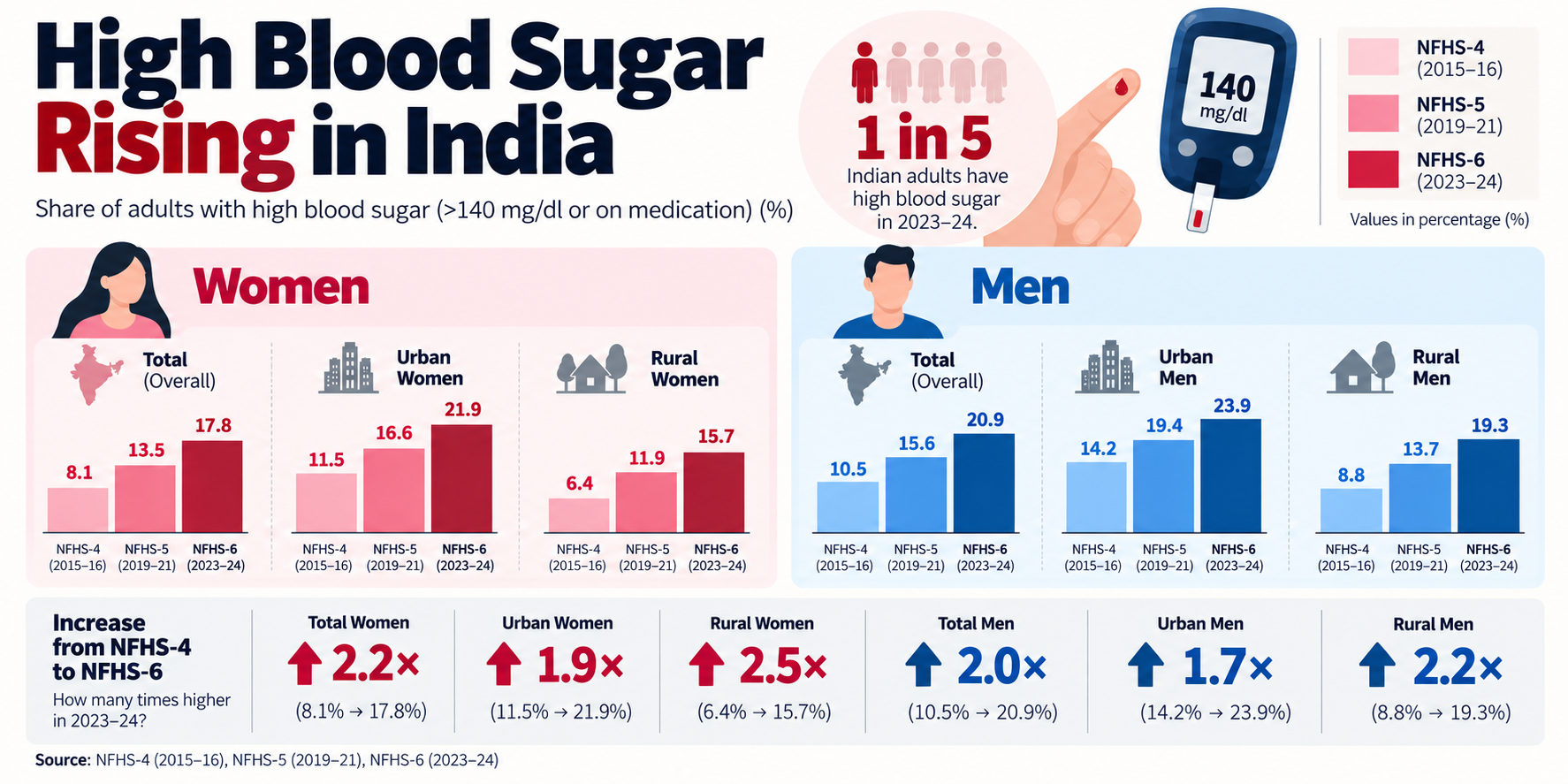 Not a ‘sweet’ story: The making of a diabetic nation