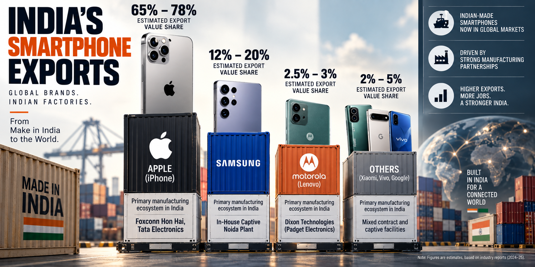 India’s phone-making rise is reshaping the US market