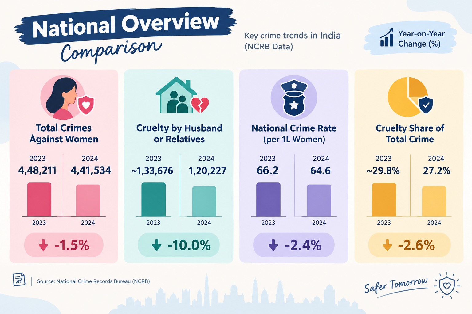 India sees fewer crimes against women, but domestic violence remains a concern.