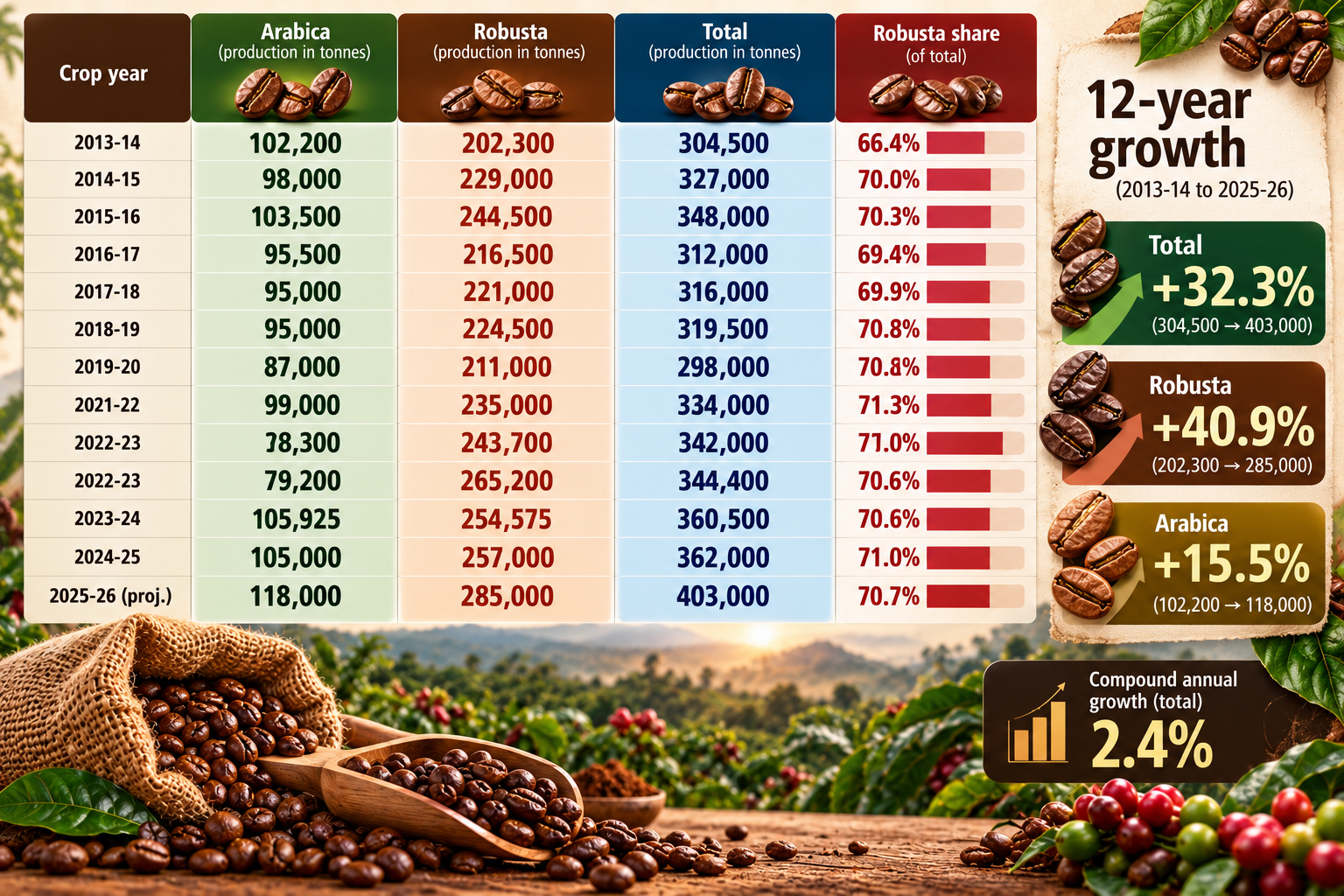 From hill slopes to mugs: The $2 billion story behind Indian coffee