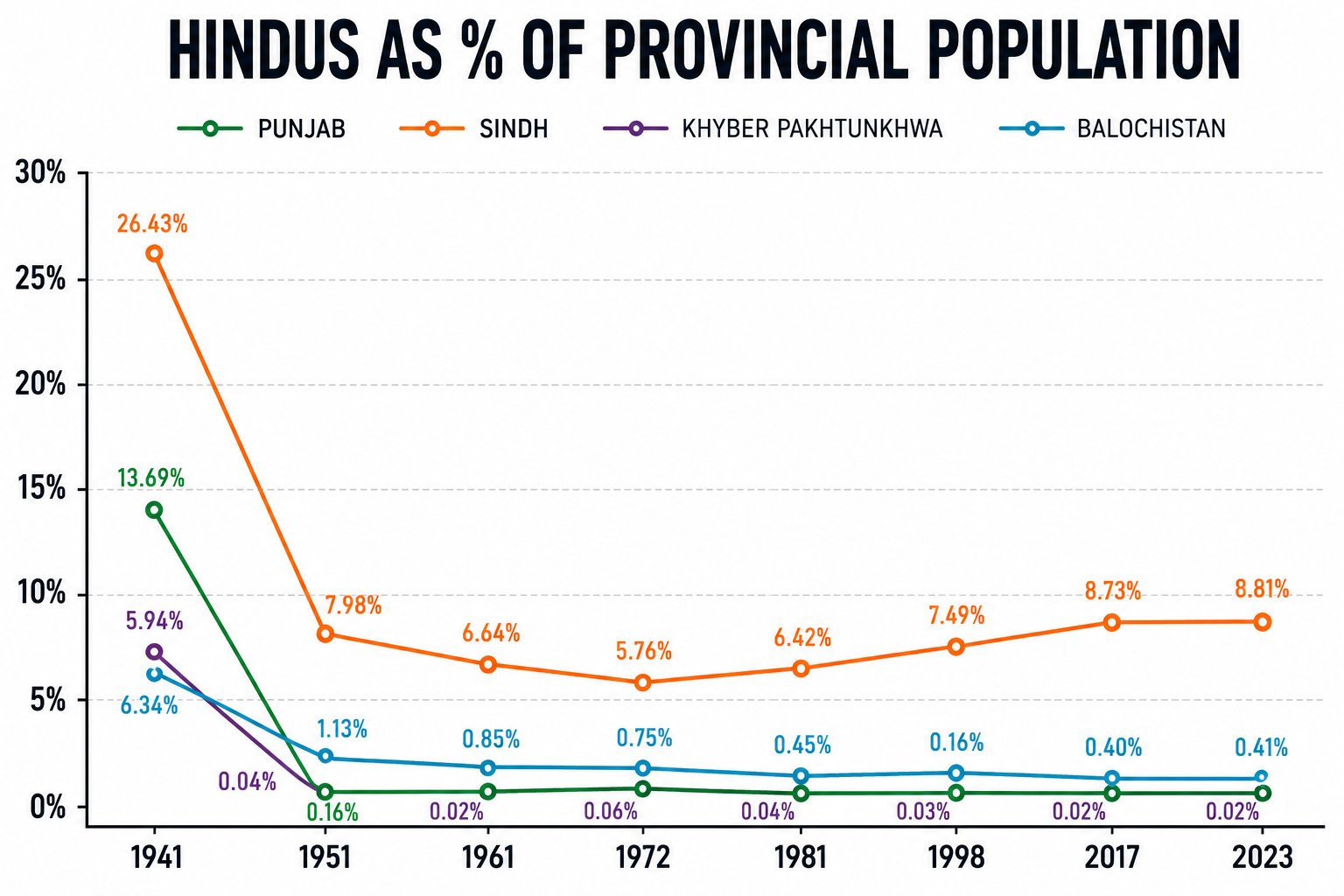 Partition in numbers: What happened to Hindus who stayed behind in Pakistan?