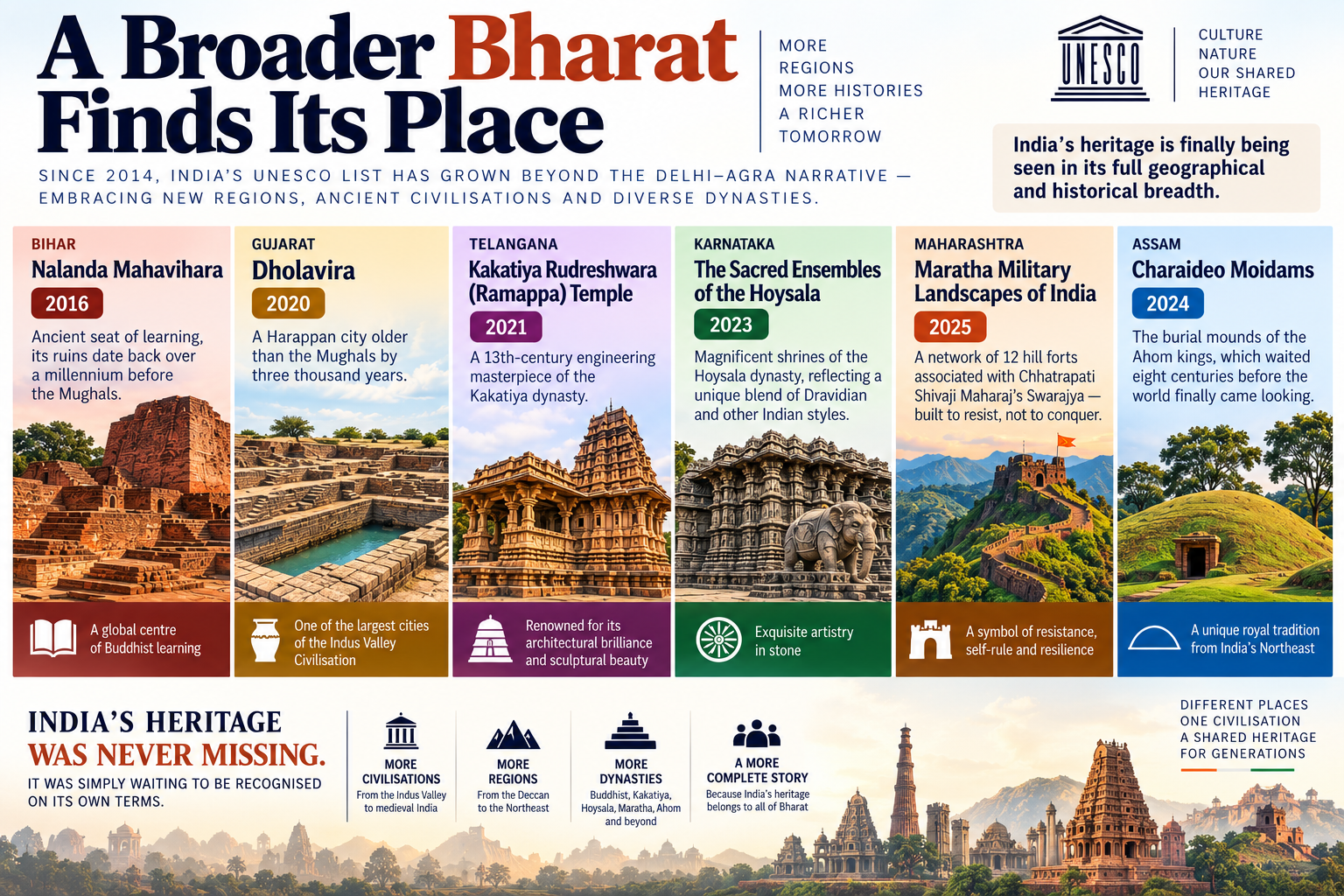 Beyond the Taj: India’s forgotten heritage finds global recognition