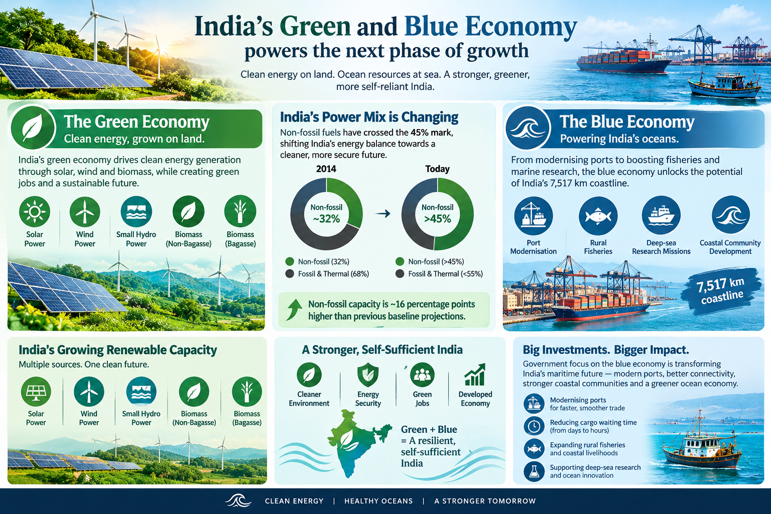 India’s Green and Blue Economy powers the next phase of growth