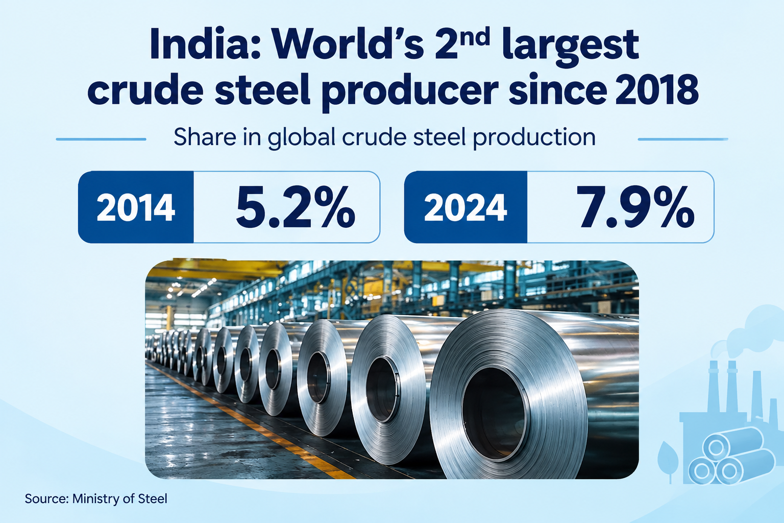 The steel giant: How India built its way to global  #2