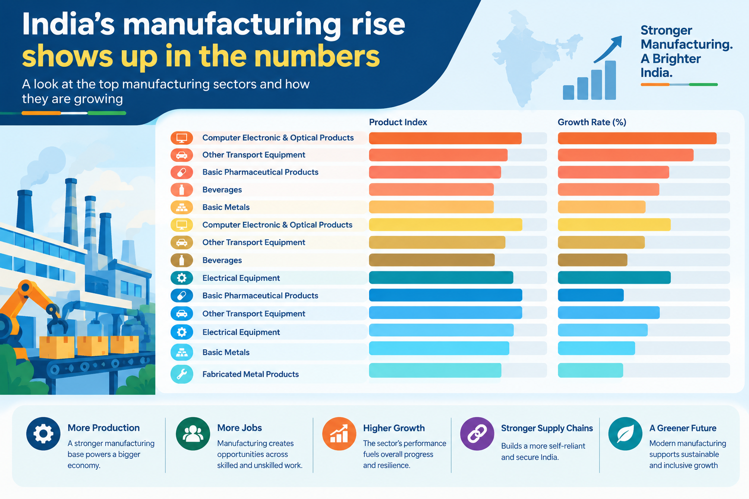 India’s manufacturing rise shows up in the numbers