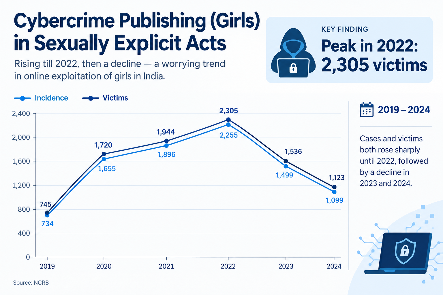 Meta, cybercrime and child abuse: What India’s data reveals