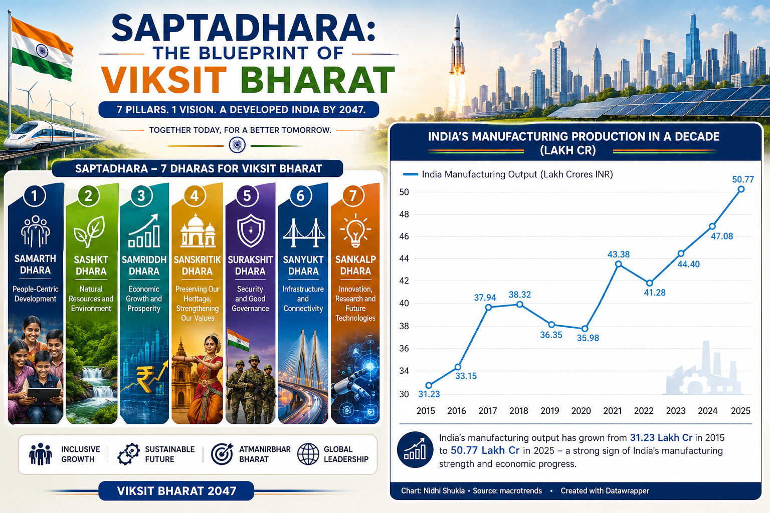 Saptadhara: The blueprint of Viksit Bharat