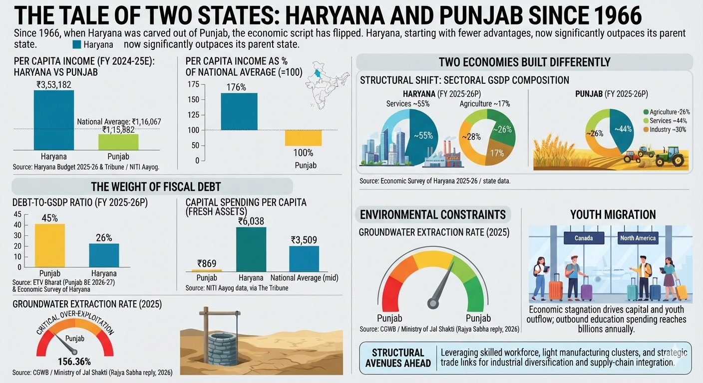 Punjab and Haryana: One border, two destinies