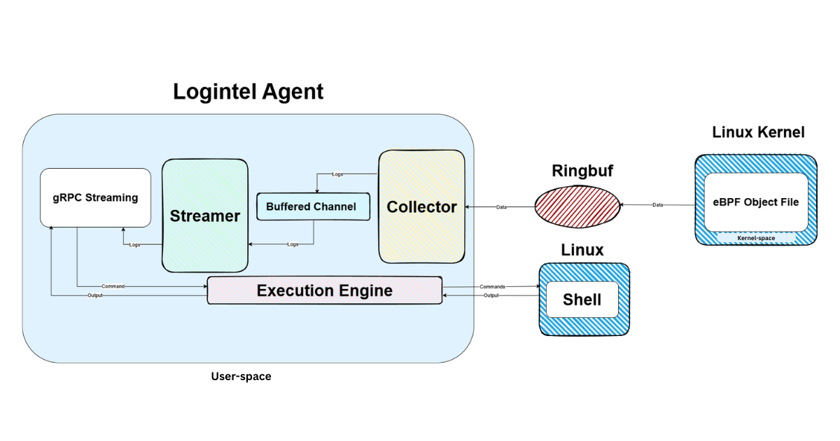 Agent Architecture