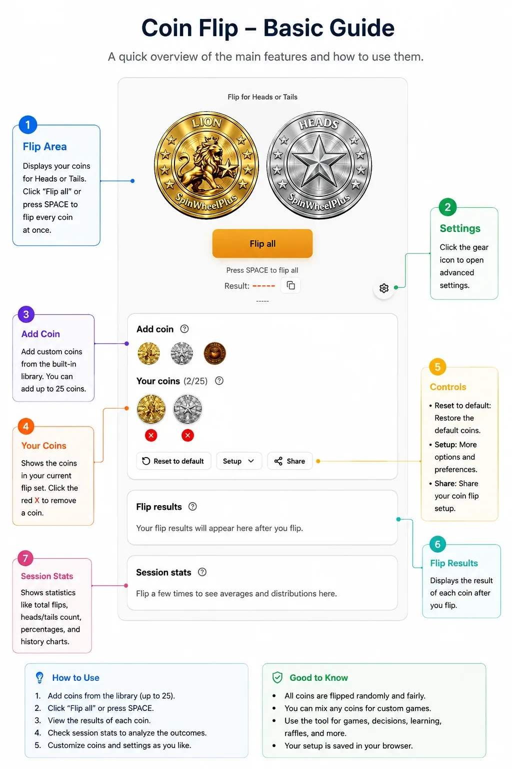 SpinWheelPlus Coin Flip tool basic guide with annotated interface showing coin selection, flip controls, results, settings, and session statistics.