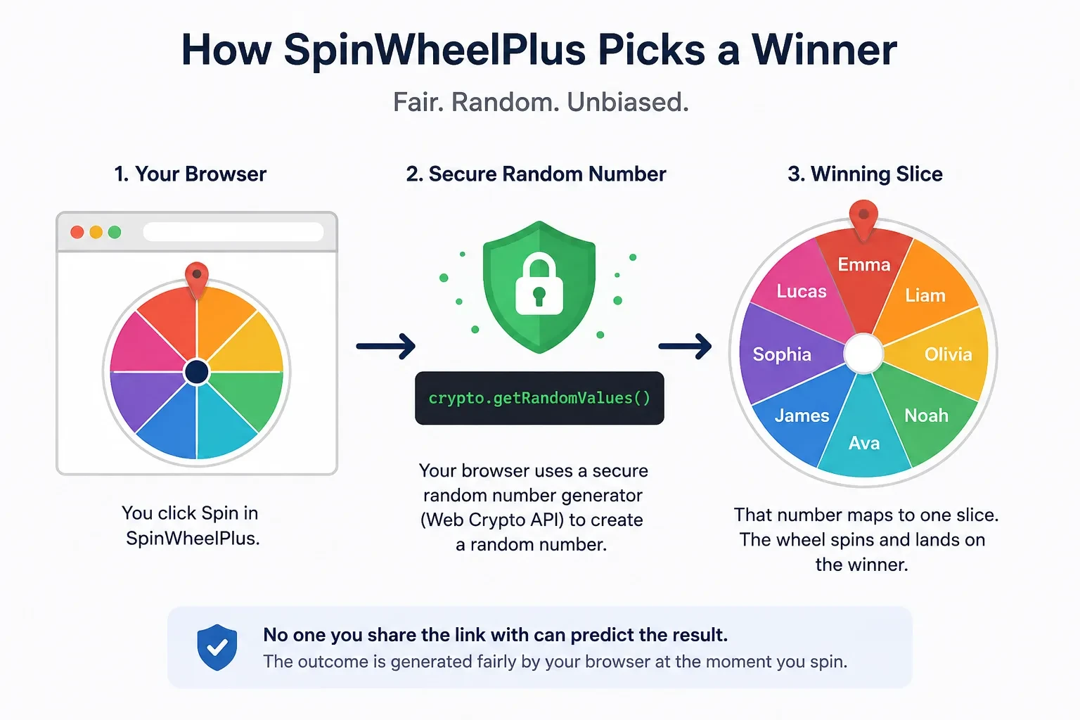 How browser randomness picks a spin wheel slice.