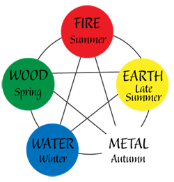 Earth Element Workshop