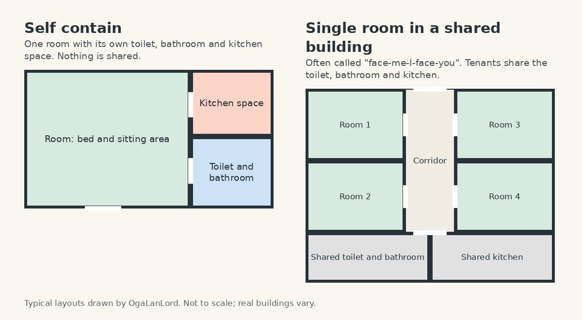 Simple floor plans comparing a self contain with a single room in a shared building with shared toilet and kitchen
