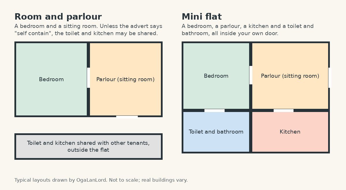 Simple floor plans comparing a room and parlour with shared facilities and a self-contained mini flat