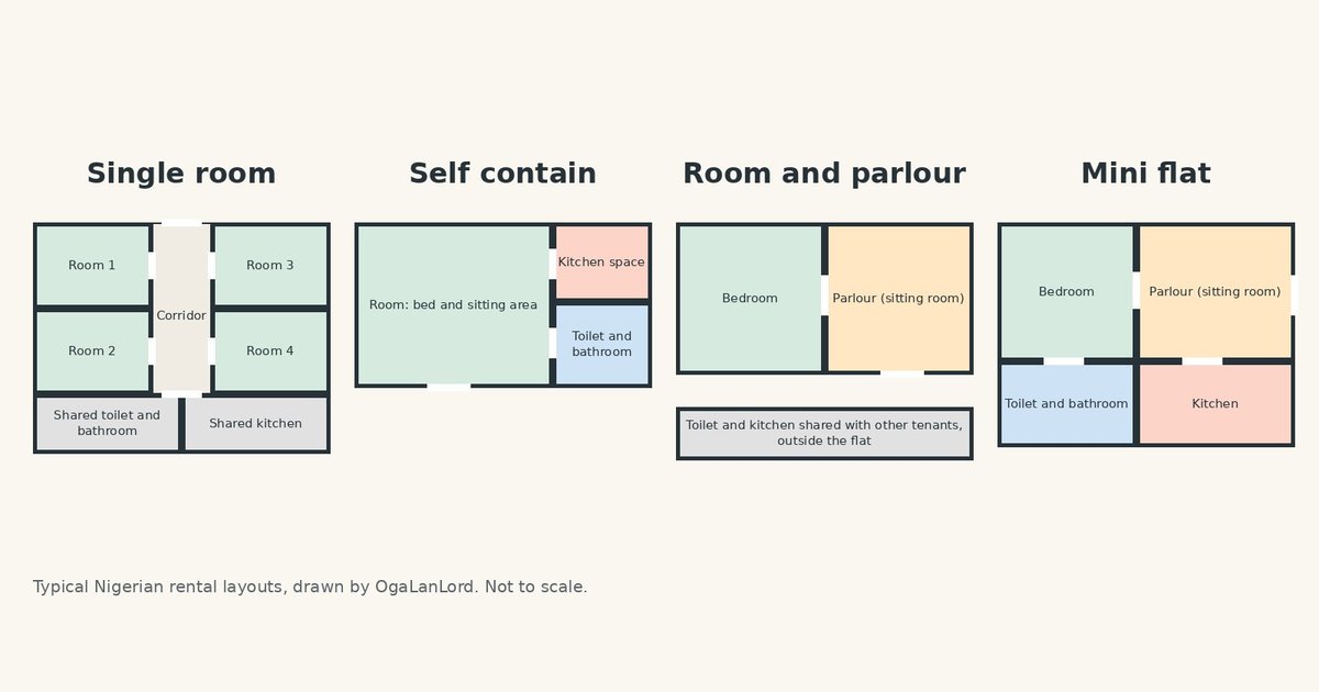 Self contain, mini flat, room and parlour: what each one means
