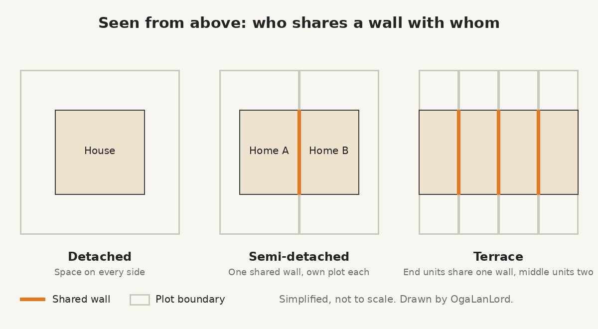 Simple plan drawings from above of a detached house, a semi-detached pair and a row of four terrace homes