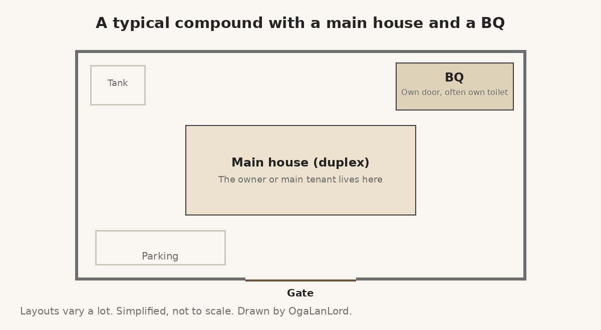 Simple site plan of a fenced compound with a main duplex, a BQ in the back corner and a gate