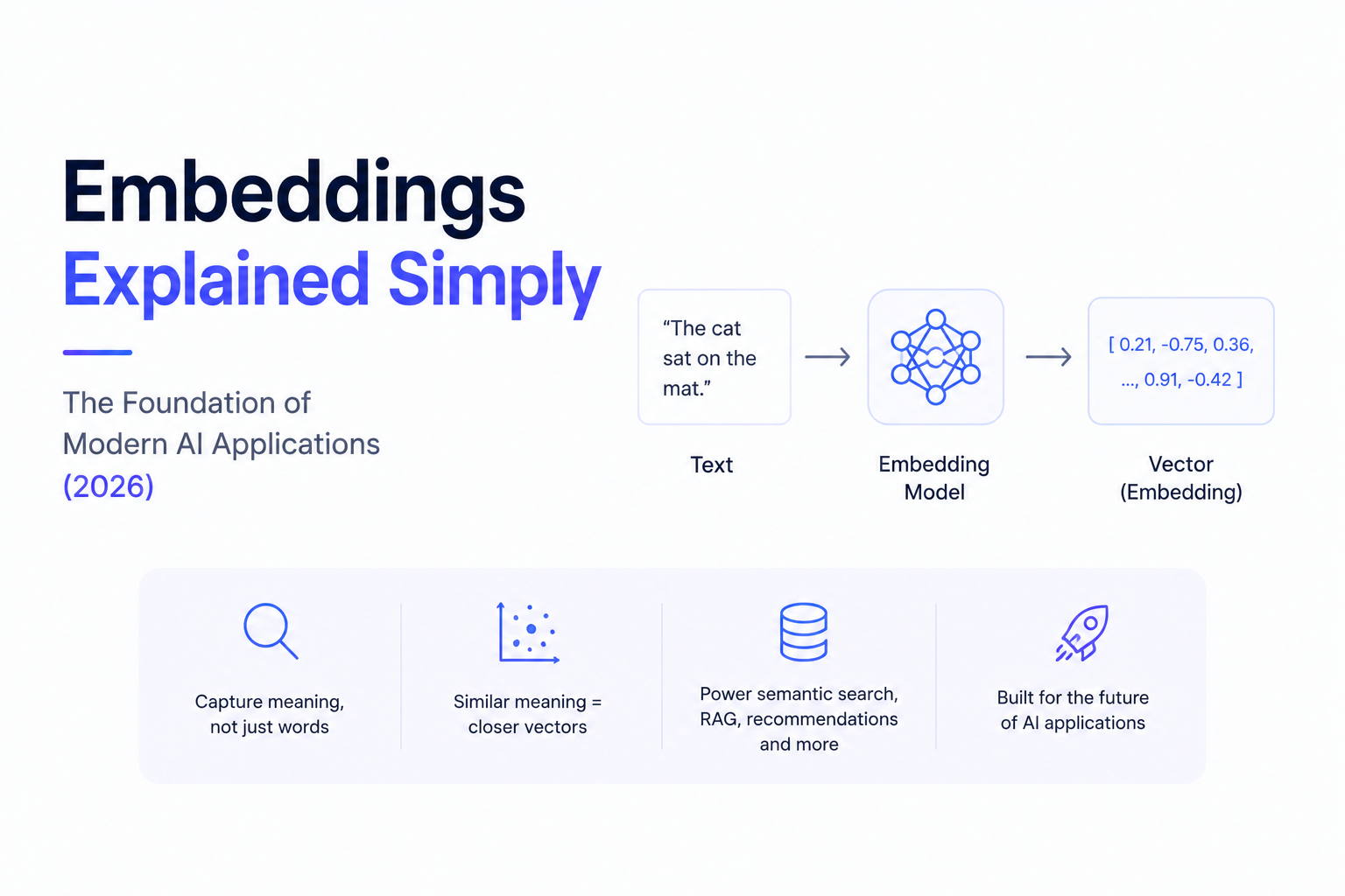 Embeddings Explained Simply: The Foundation of Modern AI Applications (2026)