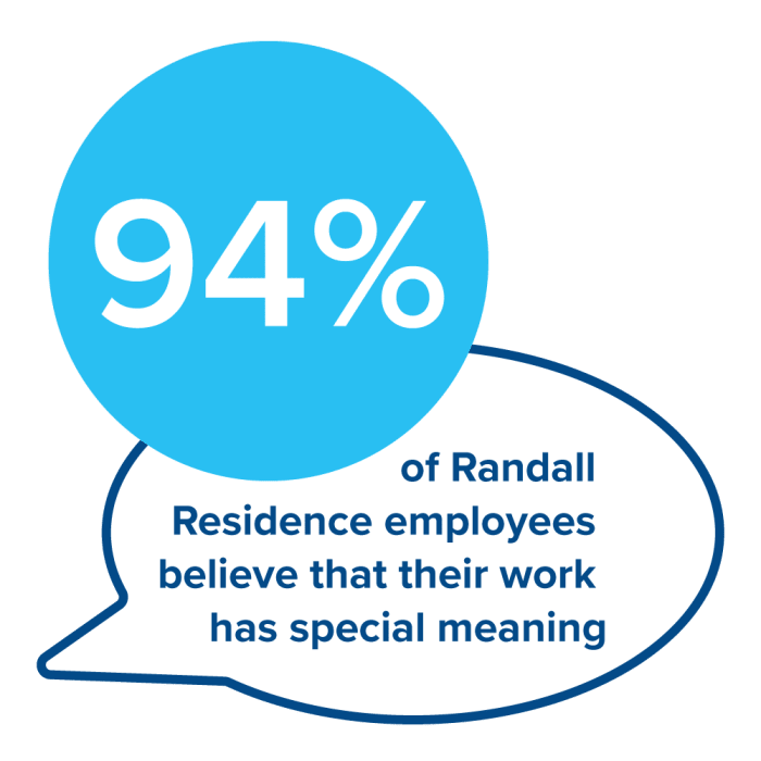 94% of Randall Residence of Tipp City employees believe that their work has special meaning