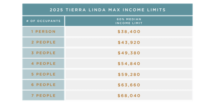 Income Limits Table at Tierra Linda Apartments in Albuquerque, New Mexico