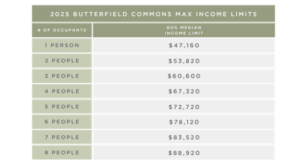 Income chart for renters at Butterfield Commons in Maricopa, Arizona