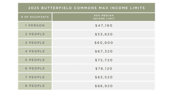 Income limits at Butterfield Commons in Maricopa, Arizona