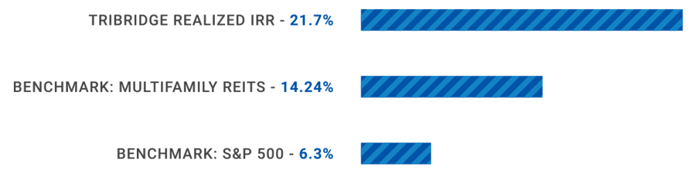 Track record chart for TriBridge Residential