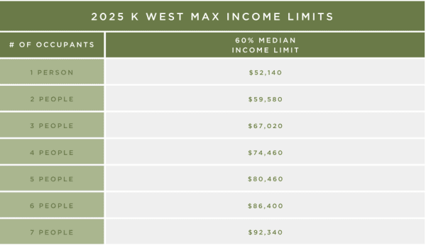Income chart for renters at K West Apartments in Vancouver, Washington