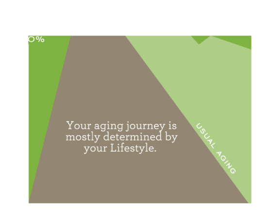 Successful Aging graph for The Crossings at Ironbridge in Chester, Virginia