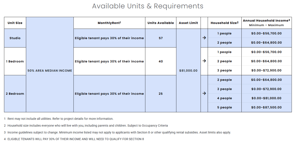 Income guidelines table at 570 Washington in New York, New York